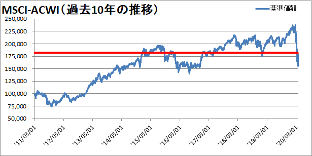 【新型コロナウィルス】世界同時株安からの株価の変動を確認【暴落から5週間】