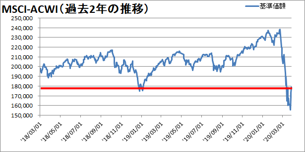 【新型コロナウィルス】過去2年間の株価の推移