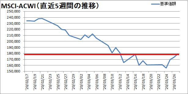 【新型コロナウィルス】過去5週間の株価の推移