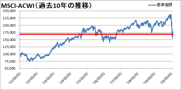 ACWI過去10年の推移