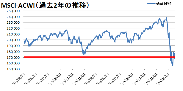 ACWI過去2年の推移