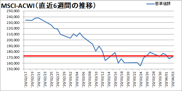 ACWI過去6週間の推移