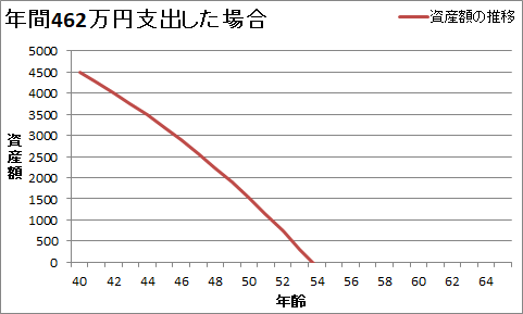 年間支出462万円のシミュレーションけっか