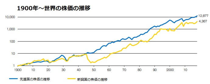 株価の超長期推移