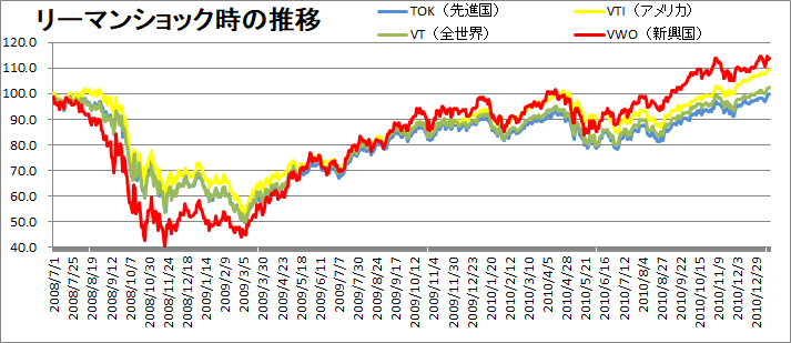リーマンショックによる暴落時のETF推移を比較