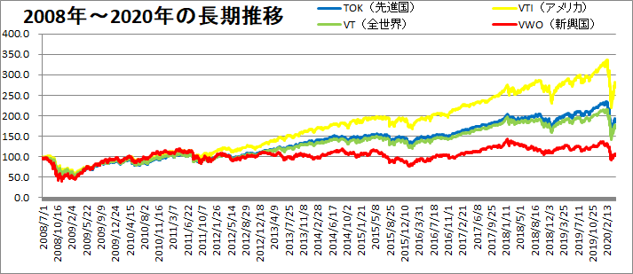 2008年から2020年までの長期推移を比較