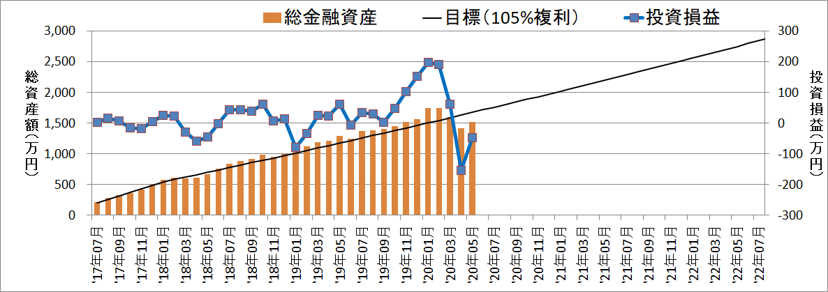 セミリタイアに向けての資産・評価損益推移