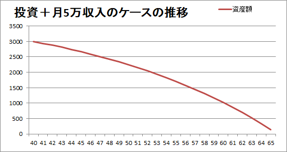 セミリタイア後も収入が5万円／月あり、投資もしているケース