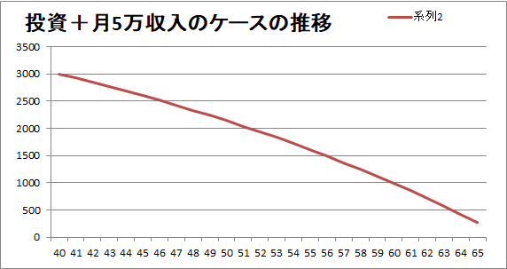 セミリタイア後も収入が5万円／月あり、投資(年利3%)もしているケース