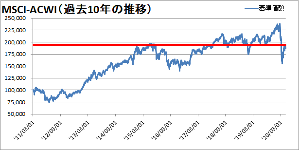 【新型コロナウィルス】世界同時株安からの株価の変動を確認【暴落から11週間】