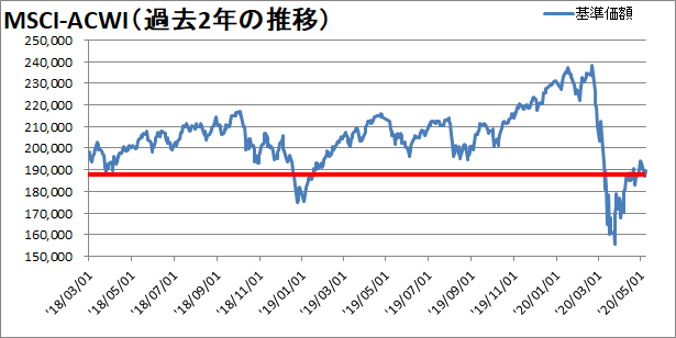 【新型コロナウィルス】過去2年間の株価の推移