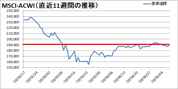 【新型コロナウィルス】過去11週間の株価の推移