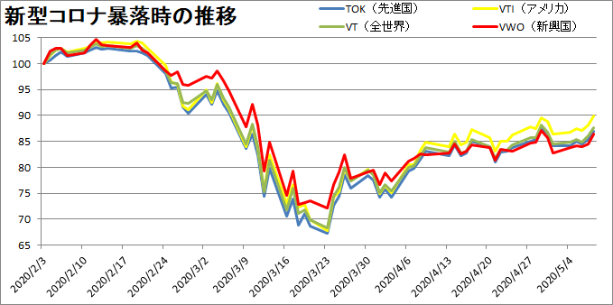 VTI・VT・VWO・TOKの推移を比較