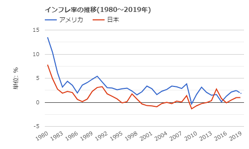 インフレ率の推移