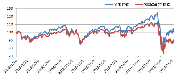 アメリカ投資信託の比較