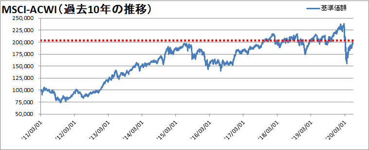 【新型コロナウィルス】世界同時株安からの株価の変動を確認【暴落から14週間】