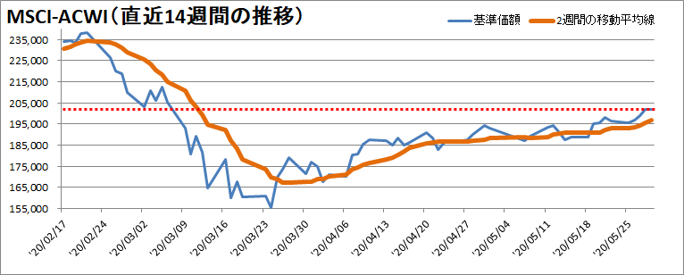 【新型コロナウィルス】過去14週間の株価の推移