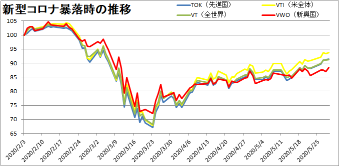 VTI・VT・VWO・TOKの推移を比較