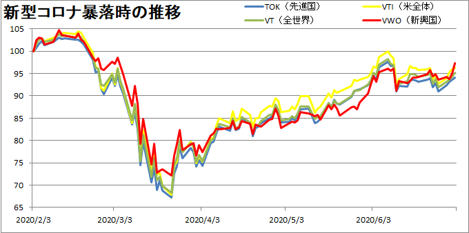 VTI・VT・VWO・TOKの推移を比較