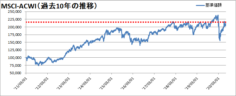 【新型コロナウィルス】世界同時株安からの株価の変動を確認【暴落から19週間】