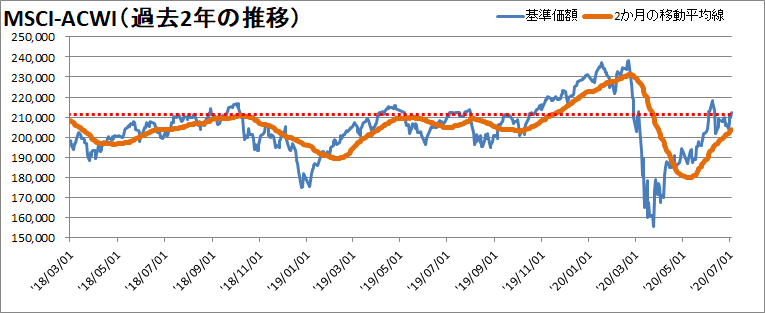 【新型コロナウィルス】過去2年間の株価の推移