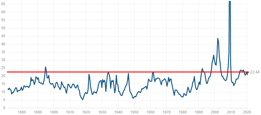 S&P500は割高？【過去からの推移、他の指標との比較を確認】