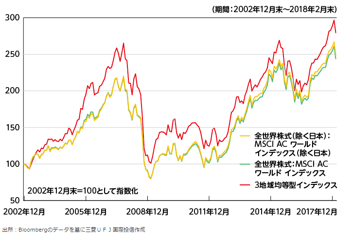 3地域均等型のバックテストの結果はなかなか優秀