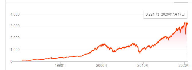 S&P500の推移