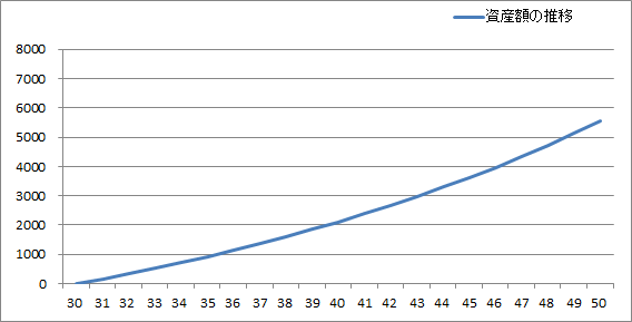 50歳で5400万円を貯める為のシミュレーションを