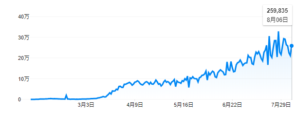 新型コロナ世界の新規感染者数の推移