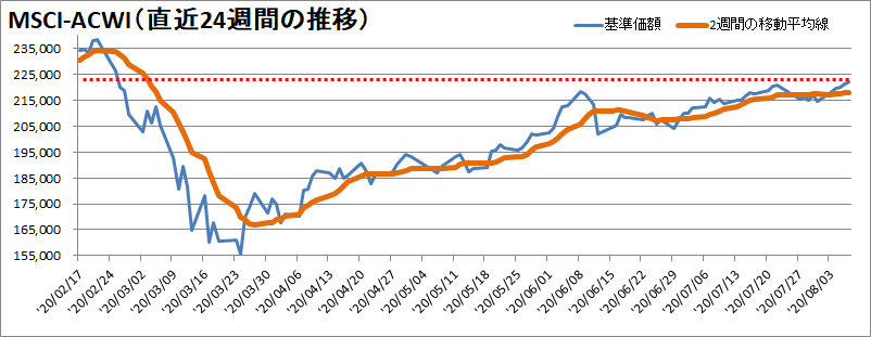 【新型コロナウィルス】過去24週間の株価の推移