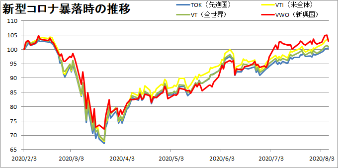 VTI・VT・VWO・TOKの推移を比較