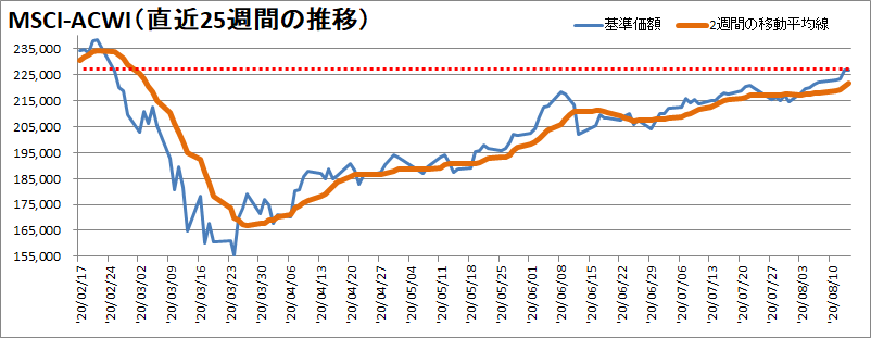 【新型コロナウィルス】過去25週間の株価の推移