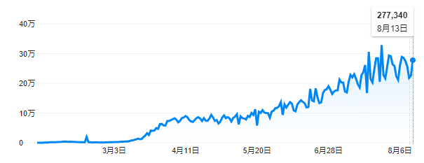 新型コロナ世界の新規感染者数の推移