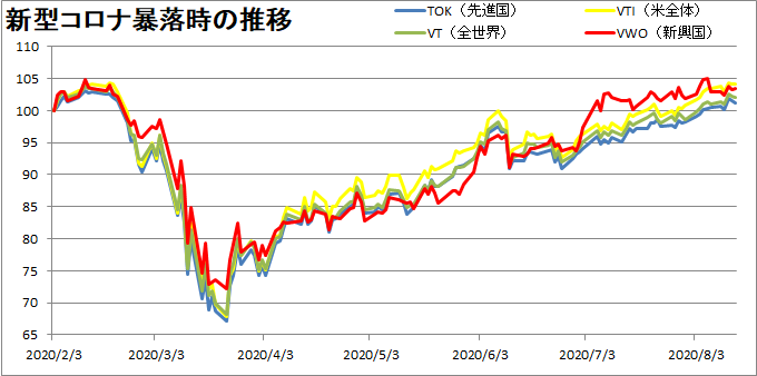 VTI・VT・VWO・TOKの推移を比較