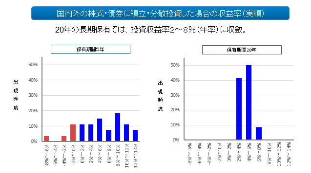 スタンダードな国際分散投資を20年間続ければ、元本割れしたことはない