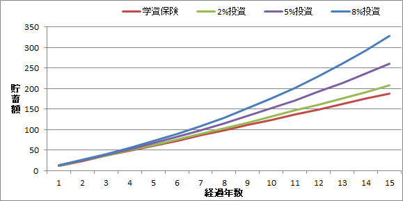 学資保険と自力投資のリターンの差について