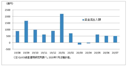 バランス型投資の資金流出入