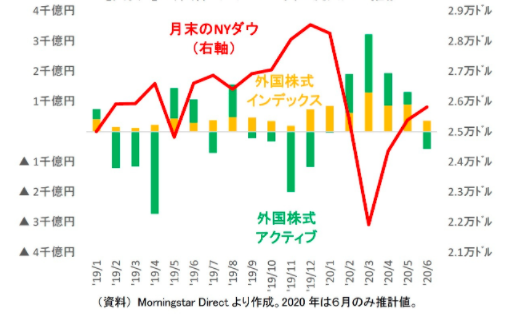 外国株投信（インデックス・アクティブ両方）とは真逆