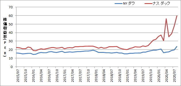 NASDAQのPER