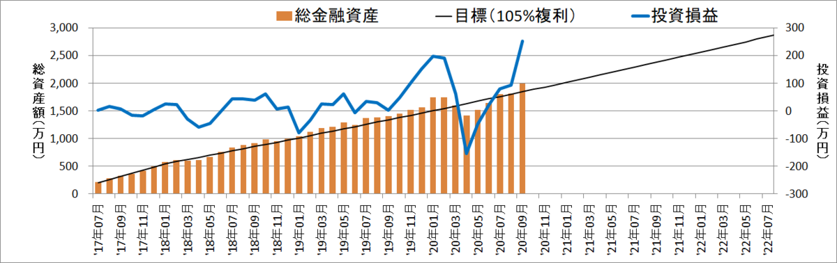 【資産額：1997万円】セミリタイアに向けての資産・投資成績【39ヵ月目】