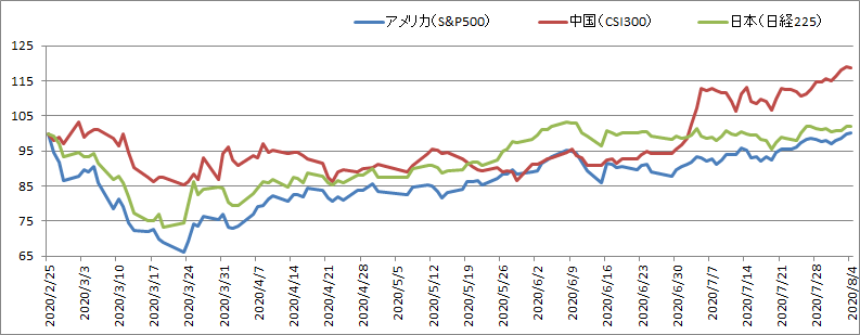 日本・アメリカを比較