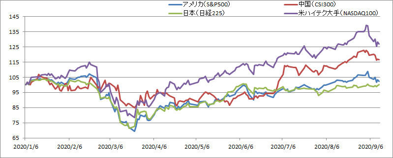 NASDAQ100と中国株：2020年初来の成績を比較