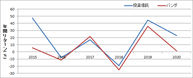 CSI300(愛称：上場パンダ）』とのリターンを比較