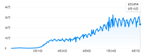 新型コロナ世界の新規感染者数の推移