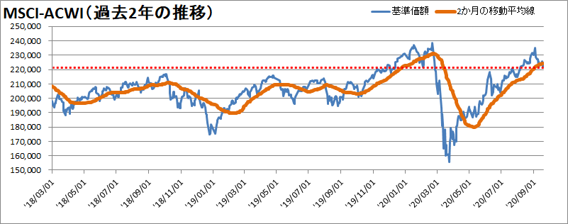 過去2年の推移