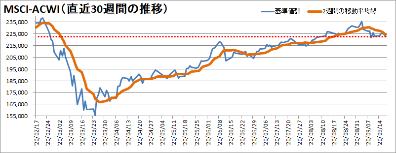 過去30週の推移