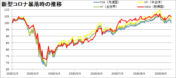 VTI・VT・VWO・TOKの推移を比較