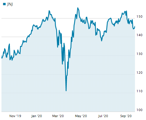 ジョンソン・エンド・ジョンソンの直近1年の株価