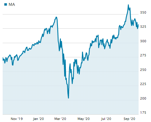 マスターカードの直近1年の株価